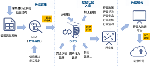 88858cc永利官网水巢DIPS行业大数据平台建设的框架路径