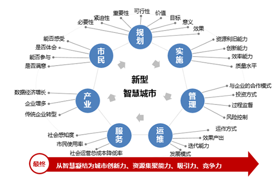 新型智慧城市的大智慧、新思路和心服务