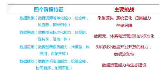 数据聚、通、用、效四个阶段特征与挑战