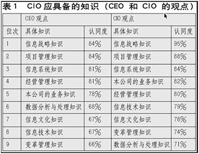 赖茂生：CIO的职责、素质和培训