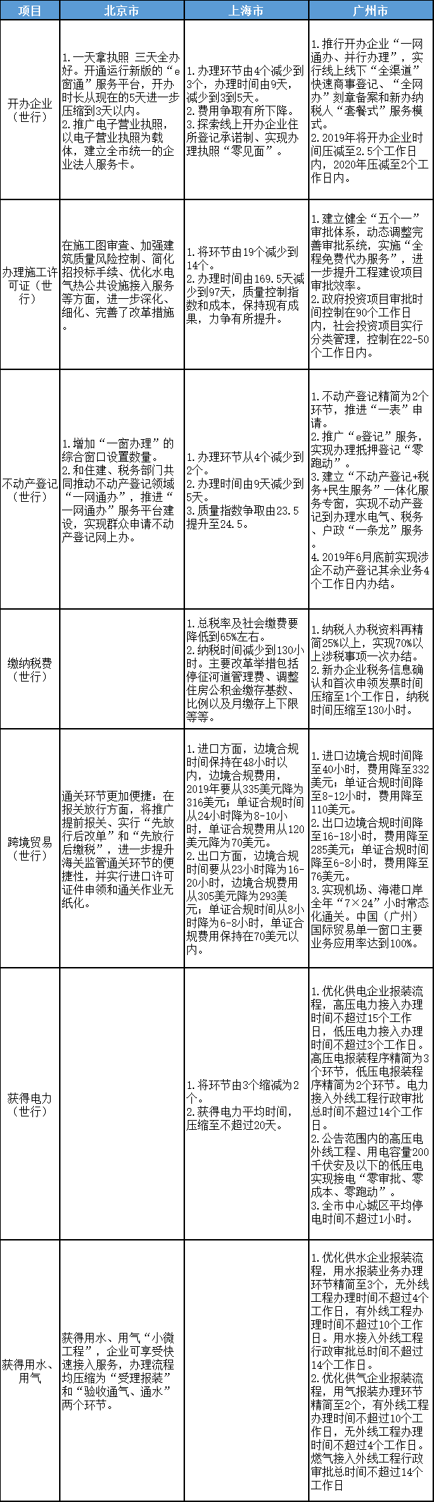 北京、上海、广州优化营商环境2.0改革目标、任务对比表