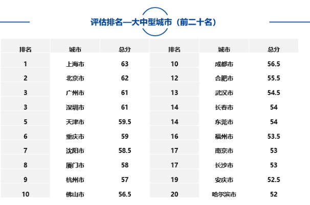 大中型城市、市辖区、自由贸易试验区中排名靠前名单如下