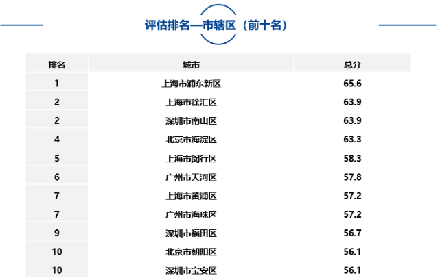大中型城市、市辖区、自由贸易试验区中排名靠前名单如下