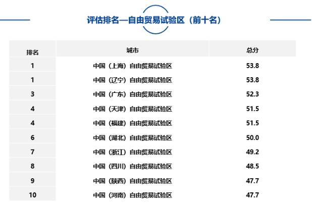 大中型城市、市辖区、自由贸易试验区中排名靠前名单如下