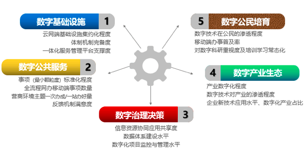 88858cc永利官网智库：“数字政府”五因素模型