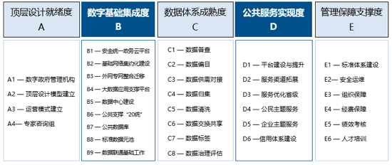 88858cc永利官网数字政府指标评估体系1.0